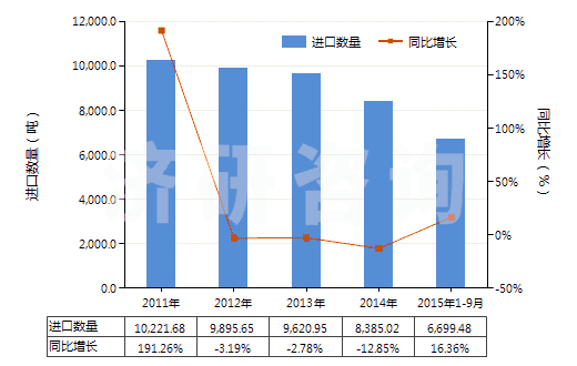 2011-2015年9月中國已二酸已二胺鹽(尼龍-66鹽)(HS29212210)進口量及增速統(tǒng)計